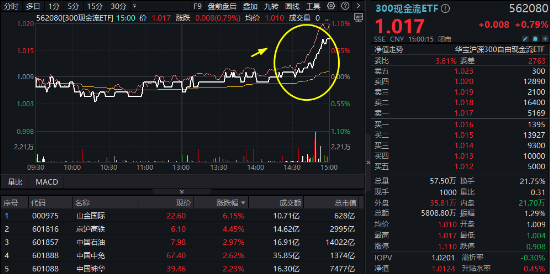 沪深300放量翘尾，国家队叒出手？中字头“现金牛”强势助攻，300现金流ETF又跑赢！