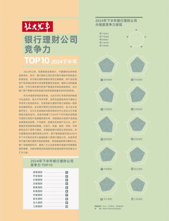 2024年下半年银行理财公司竞争力排名发布！信银理财、平安理财、兴银理财排名前三