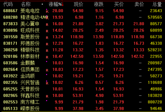 这些板块，涨停潮！