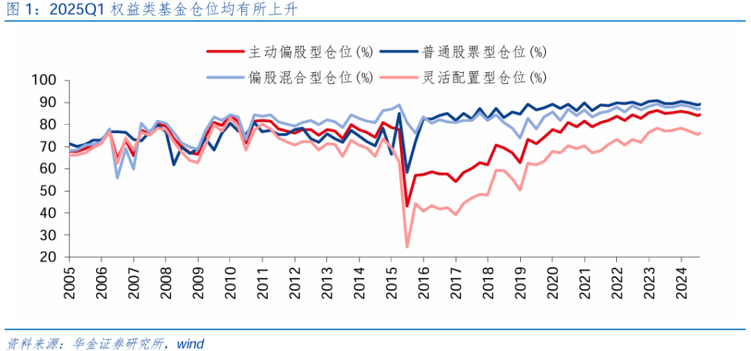 【华金策略邓利军团队-点评报告】加仓汽车、化工、地产，减仓军工、交运