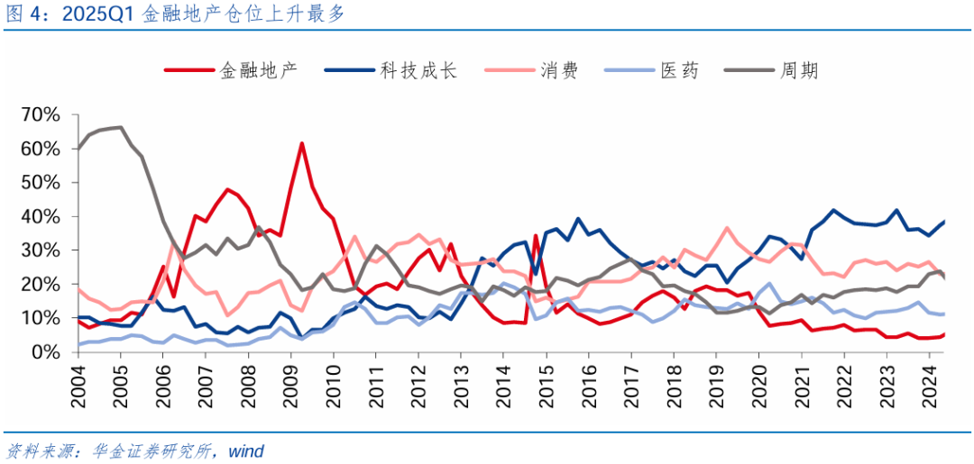 【华金策略邓利军团队-点评报告】加仓汽车、化工、地产，减仓军工、交运