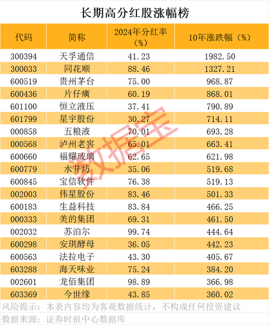 A股“分红王”又是它！连续10年高分红、高股息公司曝光