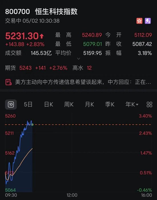 中国资产爆发！多只中概股大涨，港股猛拉！