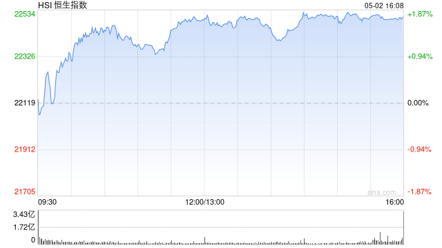 午评：港股恒指涨1.69% 科指涨3.28% 小鹏汽车涨超7%