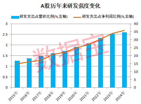 新能源车巨头首次登顶研发支出榜！滞涨+高研发+低PE+业绩稳健增长公司稀缺