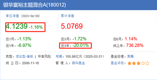 银华基金焦巍追涨杀跌 在管银华富裕主题三年亏74亿收管理费6亿