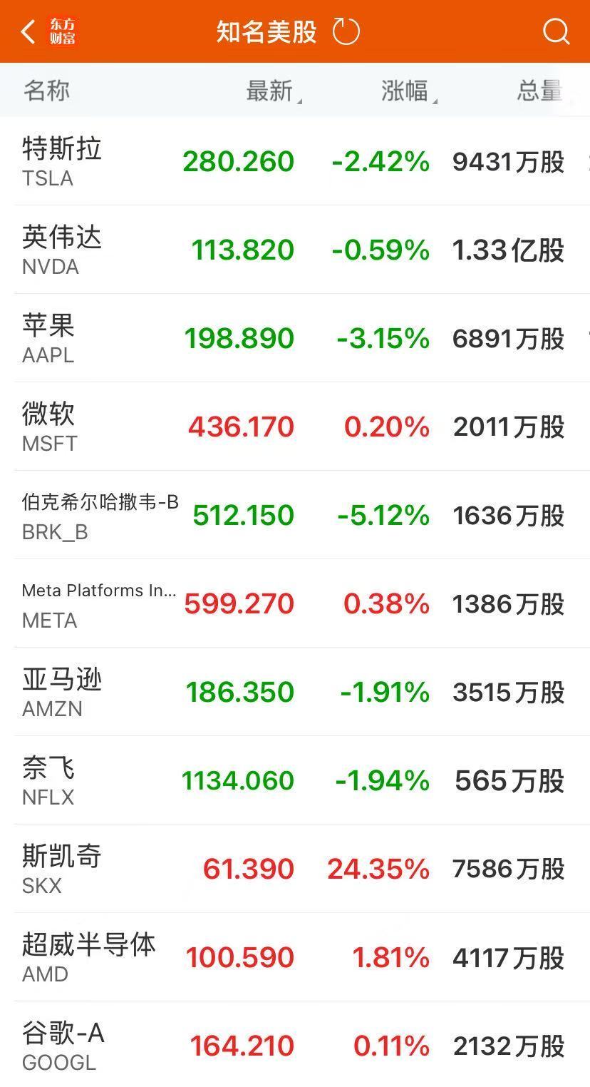标普终结九连阳！伯克希尔跌逾5%，苹果跌超3%！国际金价大涨3.04%，原油跌近2%