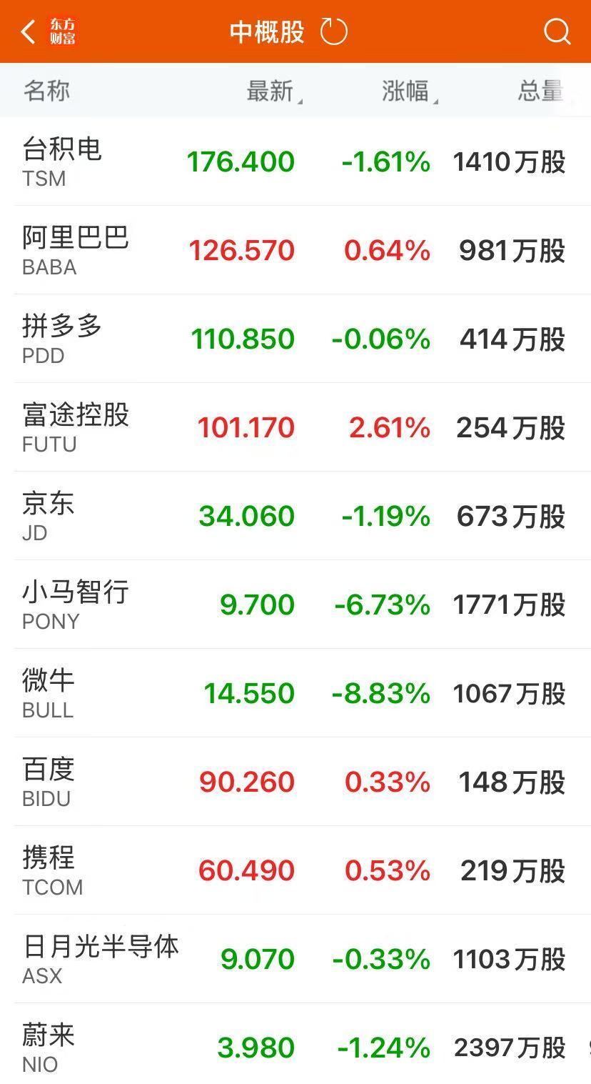 标普终结九连阳！伯克希尔跌逾5%，苹果跌超3%！国际金价大涨3.04%，原油跌近2%